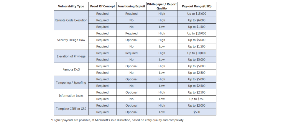 ]微软推出.NET Core 和 ASP.NET 奖励方案