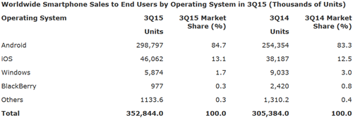 微软WP份额趋势危险