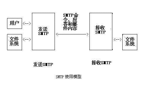 SMTP STS协议