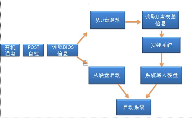 系统怎么安装的?
