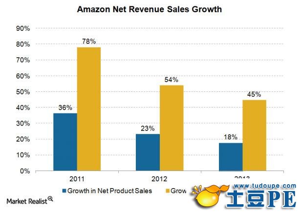 不只是电商：亚马逊图谋硬件市场