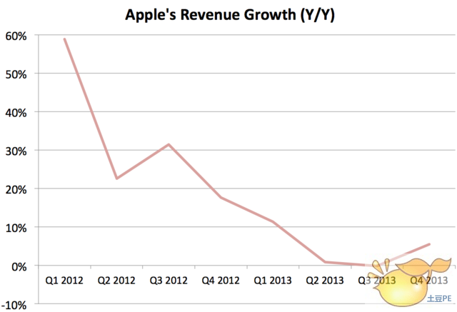 库克对苹果管理不善？是时候认真考虑了