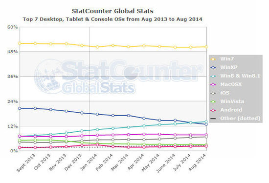 微软没白忙活 <a href='http://www.tudoupe.com/win8' target='_blank'><u><a href='http://www.tudoupe.com/win8' target='_blank'><u><a href='http://www.tudoupe.com/win8' target='_blank'><u>win8.1</u></a></u></a></u></a>占有率终于超过XP