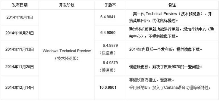 Win10 Build9901内部泄露版使用体验 