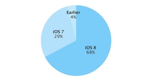 iOS系统的安装比例（图片来自cnBeta）