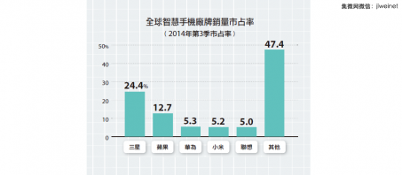 智能手机2014年第三季销量破3亿