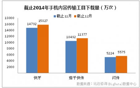 手机内容传输快牙保持领先茄子快传