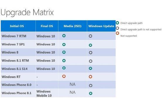 关于升级Win10你必须了解的那点事儿