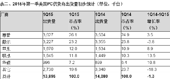Gartner:2015年一季度全球PC出货量跌5.2% Gartner:2015年一季度全球PC出货量跌5.2%