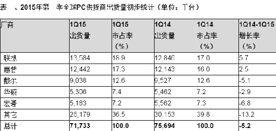 Gartner:2015年一季度全球PC出货量跌5.2% Gartner:2015年一季度全球PC出货量跌5.2%