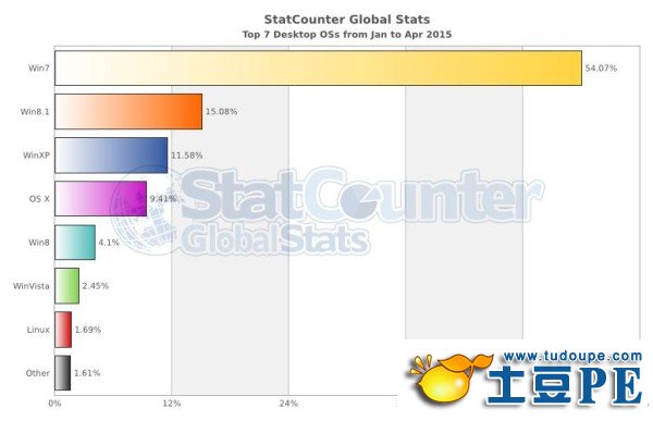 电脑操作系统市场份额