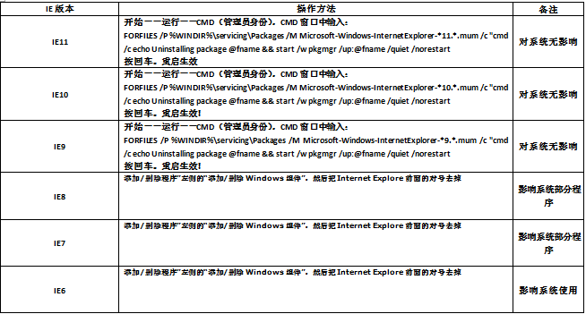 IE浏览器所有版本卸载方法