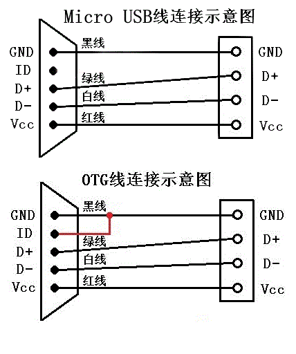 USB与USB OTG有什么不同?