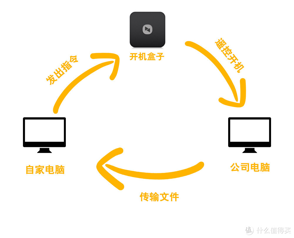 远程运维神器,穿透内网用手机设置bios,向日葵控控A2-300体验