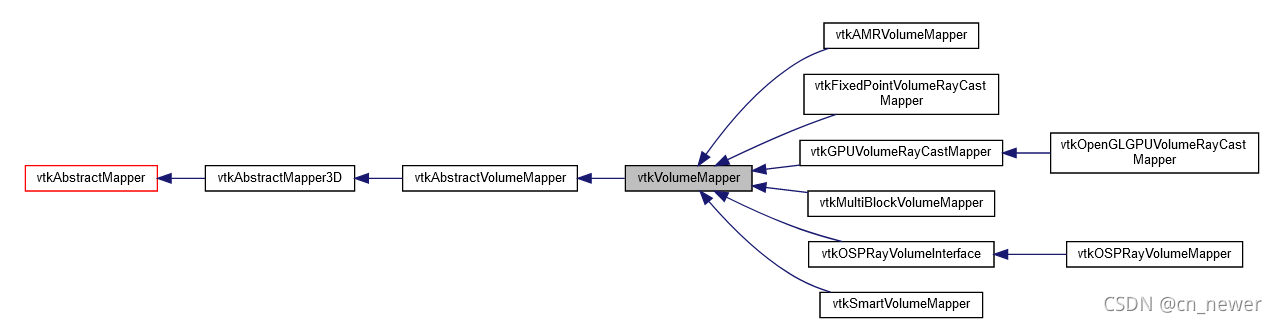 vtkVolumeMapper类图