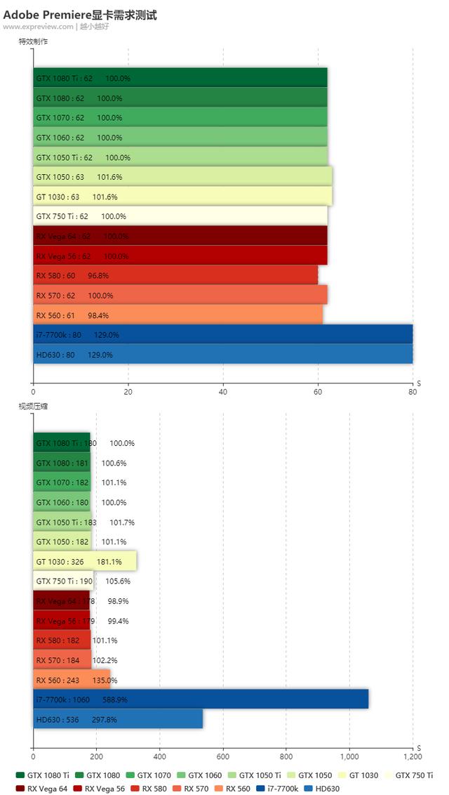 Adobe Premiere视频渲染用的显卡该怎么选pr渲染设置? Adobe Premiere视频渲染用的显卡该怎么选?