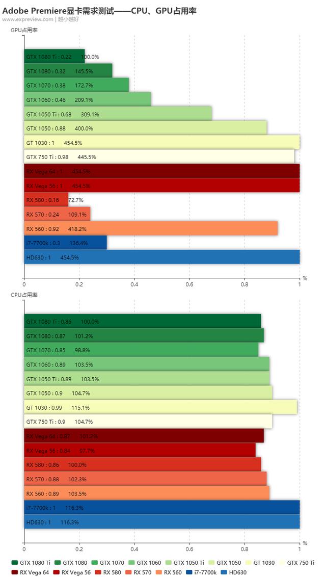 Adobe Premiere视频渲染用的显卡该怎么选pr渲染设置? Adobe Premiere视频渲染用的显卡该怎么选?