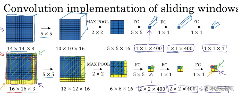 重叠部分的运算相当于滑动窗口的步长,最终提取的特征数据位置不变