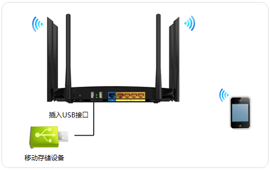 如何使用手机访问双频路由器USB共享U盘里的视频、图片?