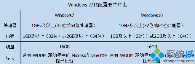 win7、win10配置要求对比