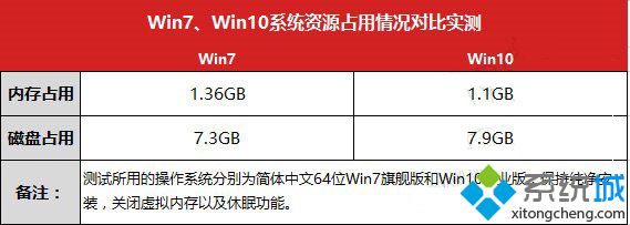 内存占用和磁盘占用对比