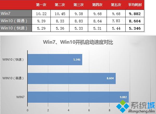 开机启动速度对比