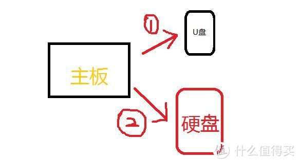 黑包由闪存驱动器引导到硬盘。 硬盘可以在不影响其使用的情况下从系统上撤回, 但每次打开时都必须向导!