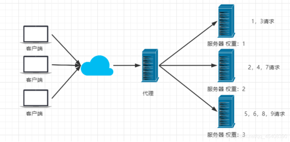 [外链图片转存失败,源站可能有防盗链机制,建议将图片保存下来直接上传(img-qQpkwFEy-1628237351443)(Nginx.assets/1628221558749.png)]