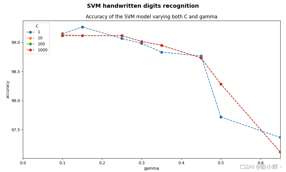 C和伽马参数对手写数字识别准确性的影响