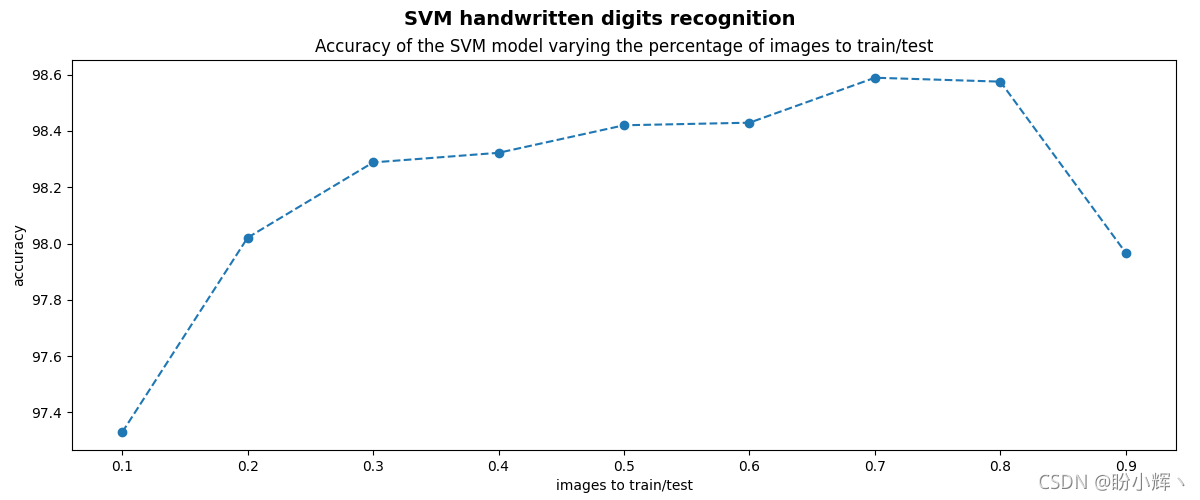 用于手写数字识别的 SVM