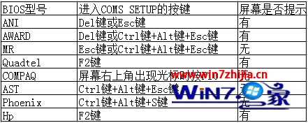 进入BIOS设置程序快捷键 进入BIOS设置程序快捷键