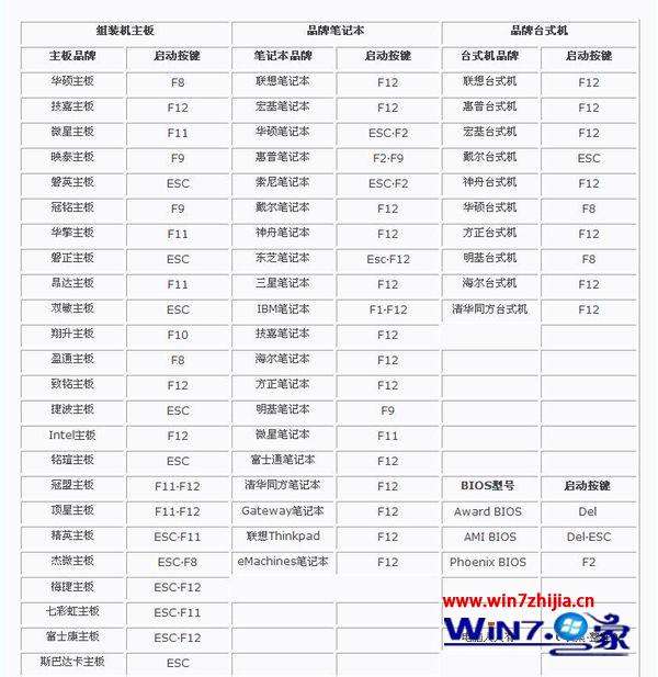 BIOS启动的快捷热键 BIOS启动的快捷热键