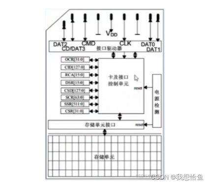 基于stm32f103 完成对sd卡的数据读取（Fat文件模式 ...