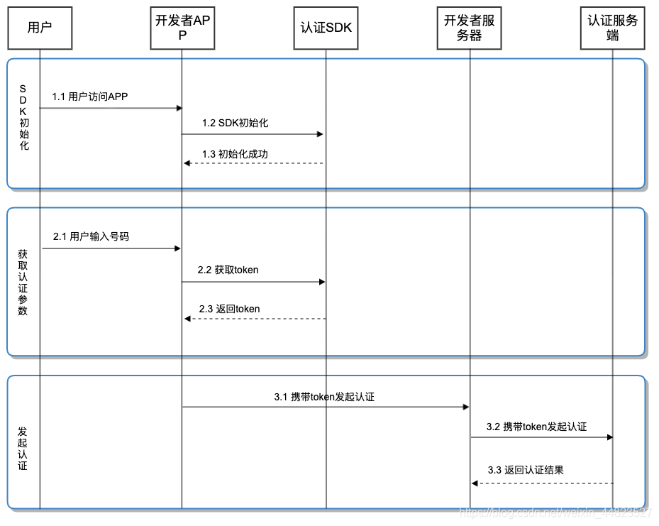 一次性说清楚秒验（本机号码一键登录）基本原理、优势 ...