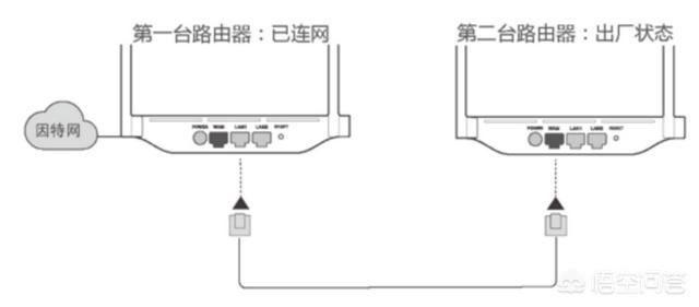 如何在家里安装2台路由器？用一根网线能连接两个路由器吗？