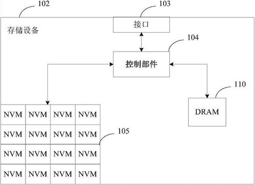 储存存取方法和设备技术