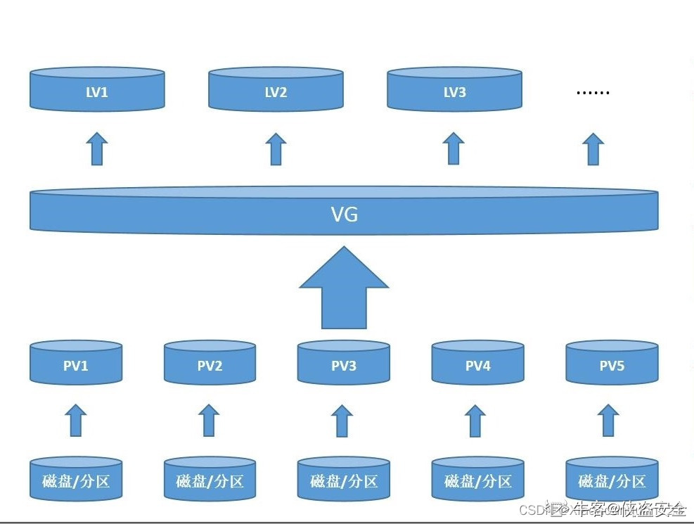 linux运维学习教程：LVM管理和ssm存储管理器使用