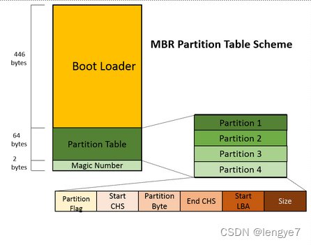 磁盘分区方式对比（MBR与GPT）