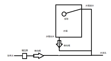 家用水塔上下水同一根管道,怎样安装管道增压泵