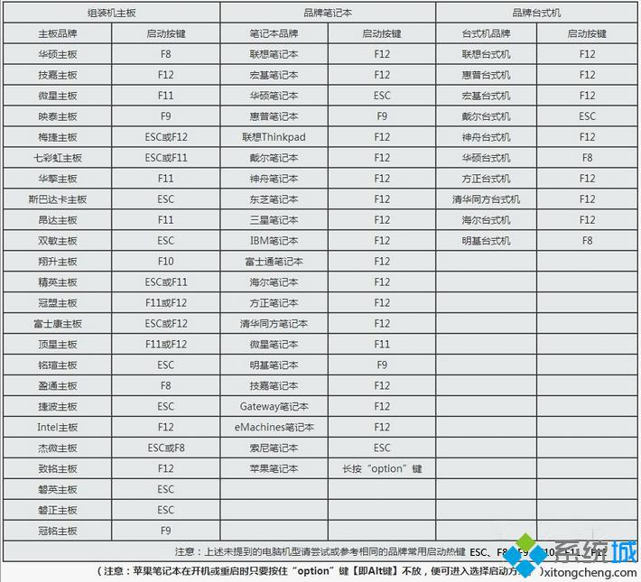 U盘安装ghost win7教程步骤3 U盘启动热键