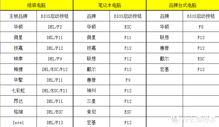 BIOS启动按键