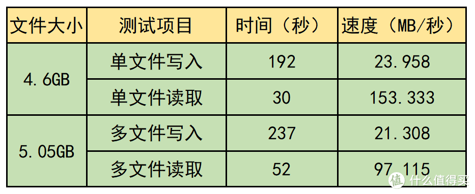 （系统写入读取测试数据）