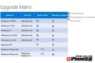windowsRT8.1怎么升级win10