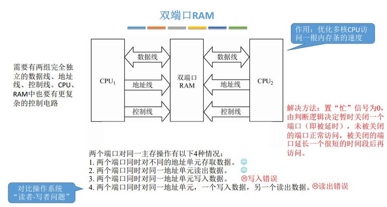 计组 | 【第三章 存储系统】知识点及例题