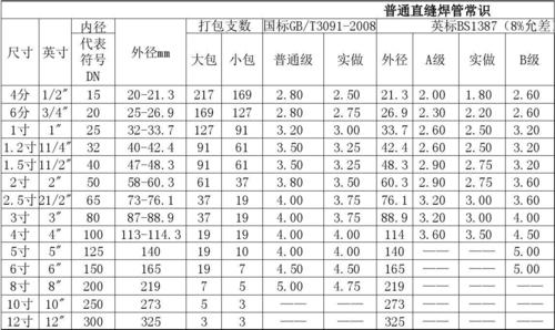 常识表(圆管尺寸)