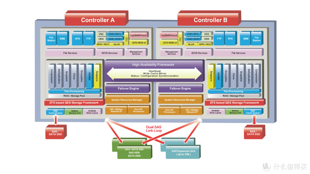 吃了尼卡果实的自由NAS!八千字深扒万由硬件与系统!附赠新手保姆级使用+优化指南!