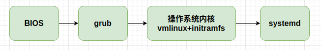 传统的legacy服务器启动