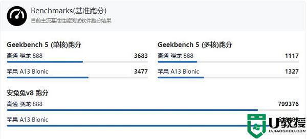 骁龙888跟a13哪个强_骁龙888好还是a13好