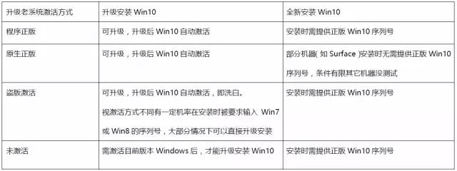 对 Windows 10 更新和常问问题的指令