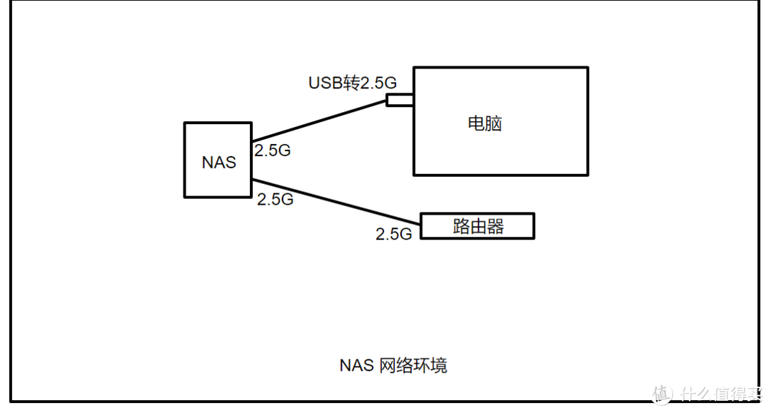 NAS 网络环境